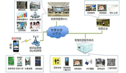 森林公園游覽信息化 技術方案(北京中林清風信息工程)